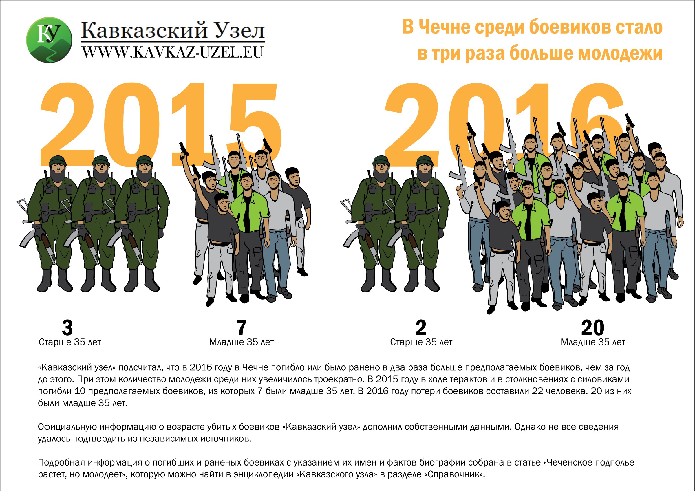 Number of young militants in Chechnya on the rise