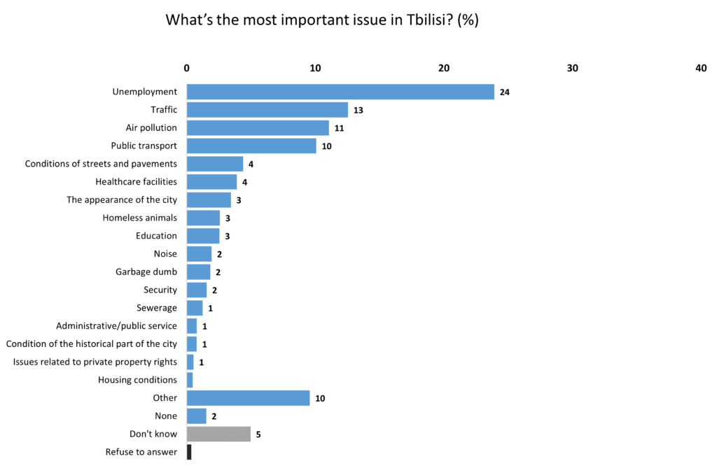 datablog-what-issues-are-important-for-tbilisi-residents