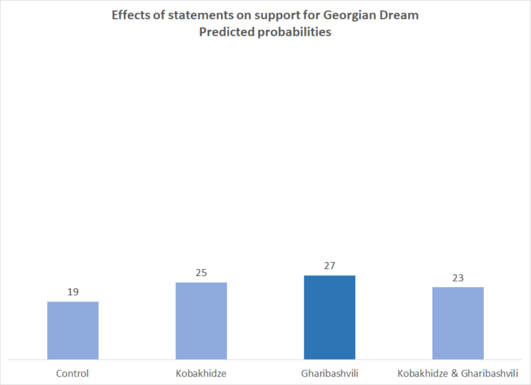 Datablog | Is People’s Power Designed To Make Georgian Dream Look Good?