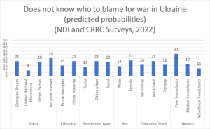 Datablog | Who Do Georgians Blame For Russia’s War In Ukraine?